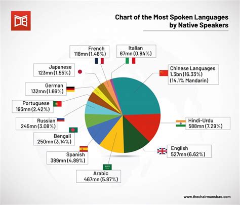 what languages are spoken in china percentage
